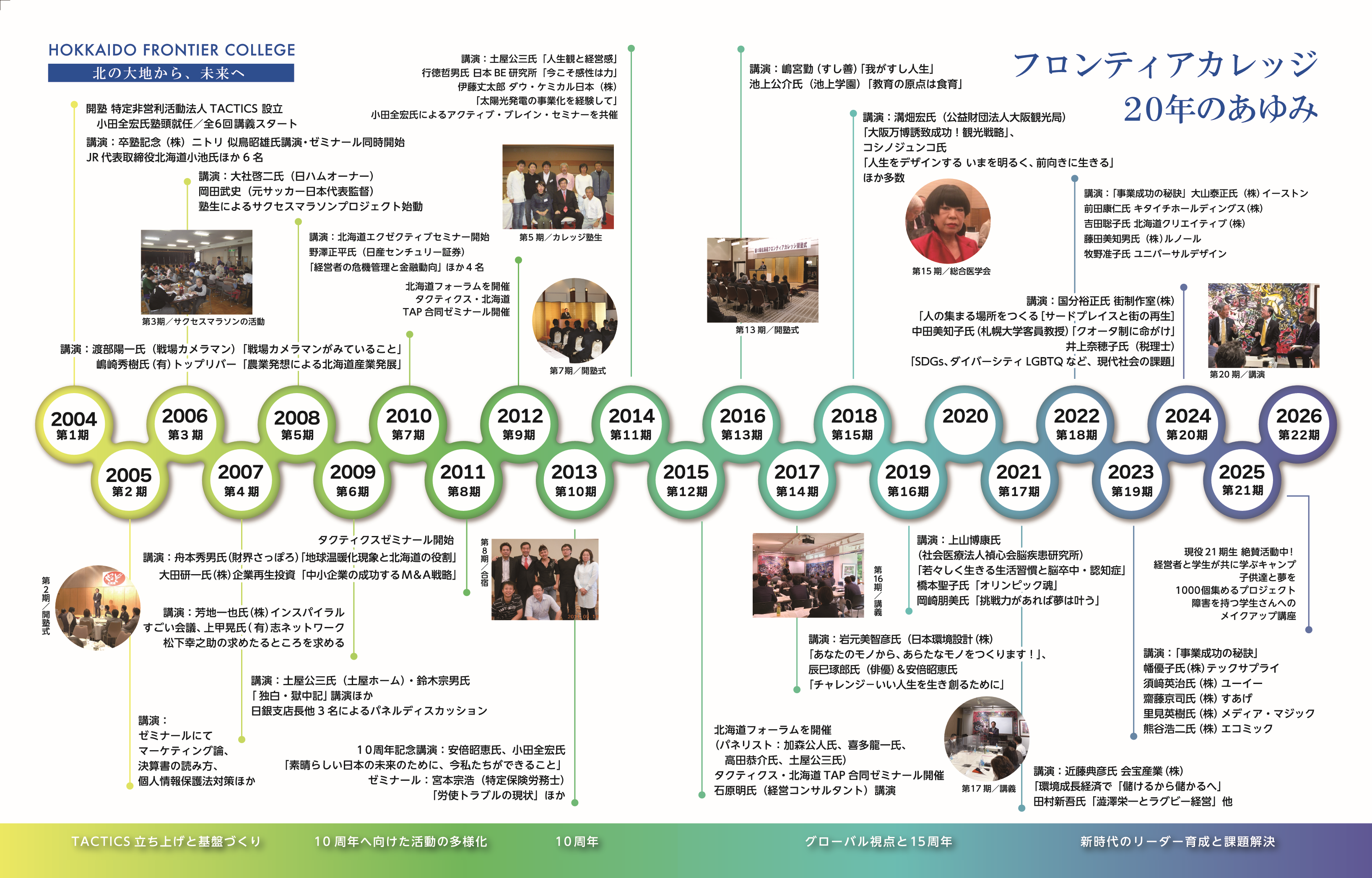 フロンティアカレッジ 20年のあゆみ — 2004年から2026年までの年表